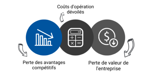 Risque du partage des données