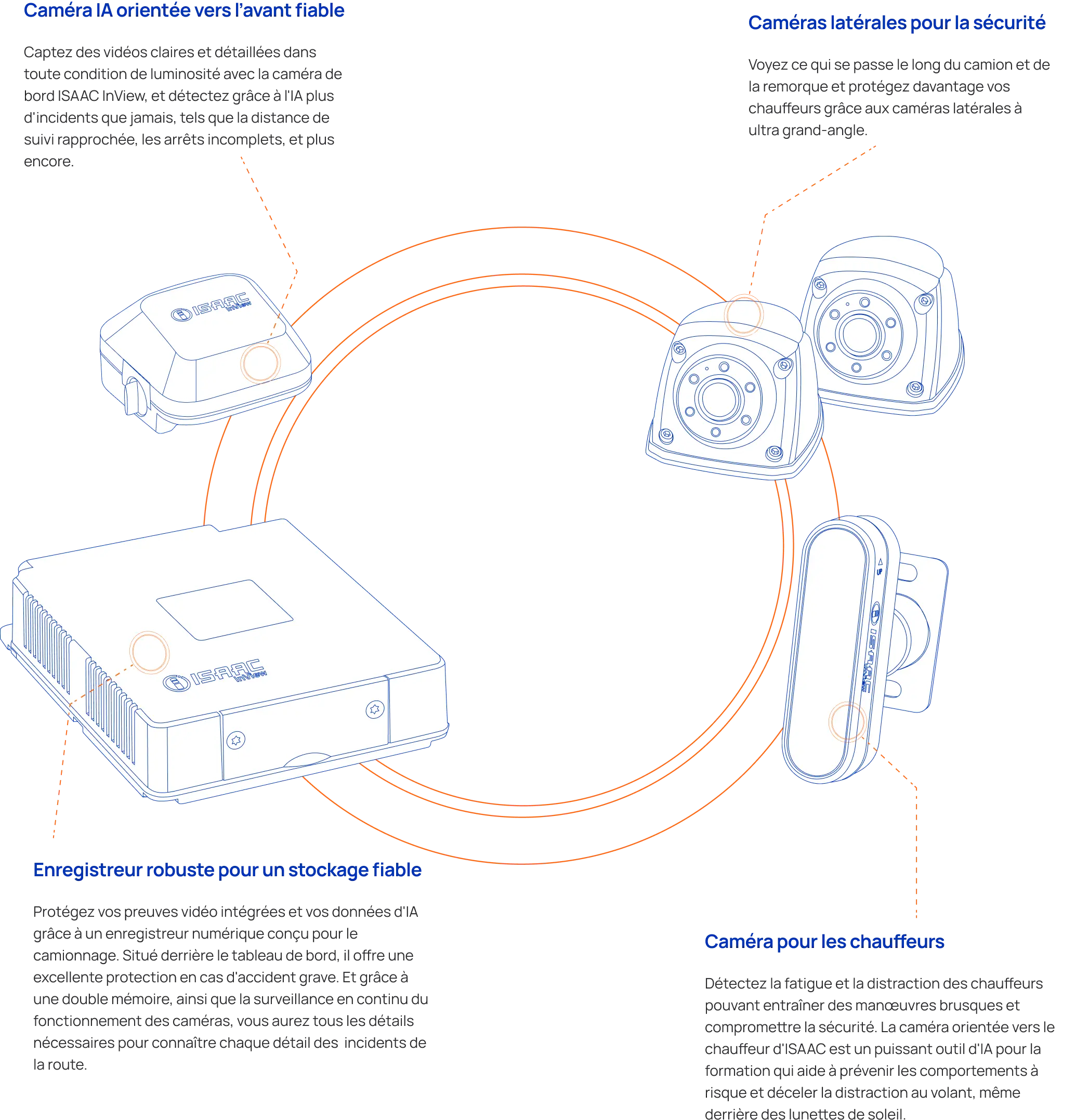 Schéma illustrant les composants du système ISAAC InView, incluant caméras IA frontale, latérales, orientée conducteur et enregistreur robuste